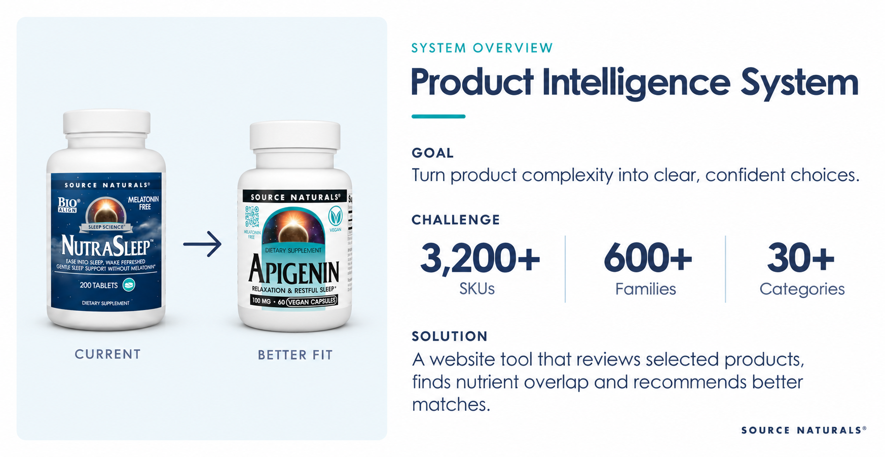 Product Intelligence System overview showing a product replacement concept and portfolio complexity metrics.