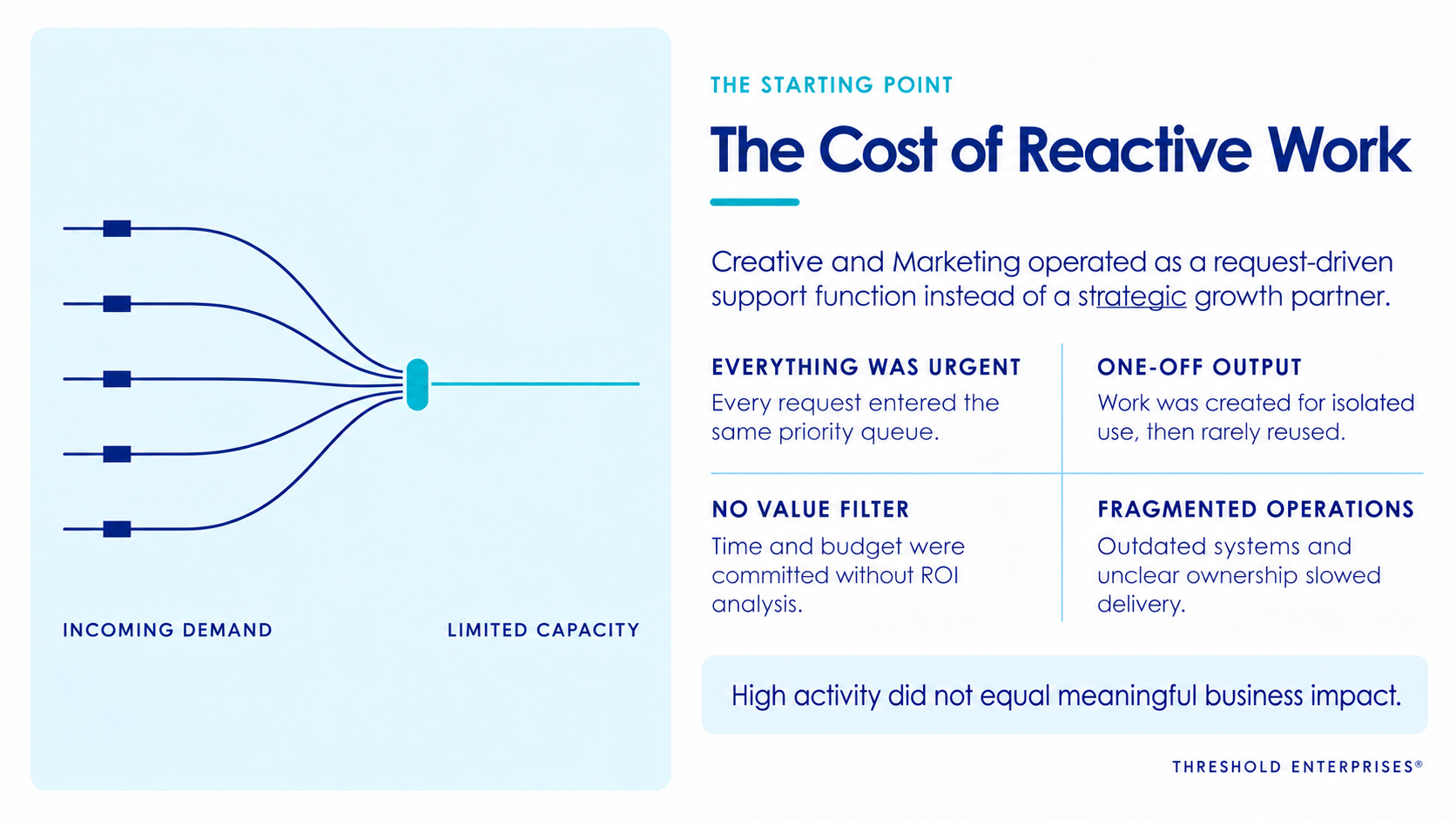 The Cost of Reactive Work showing incoming demand constrained by limited capacity.