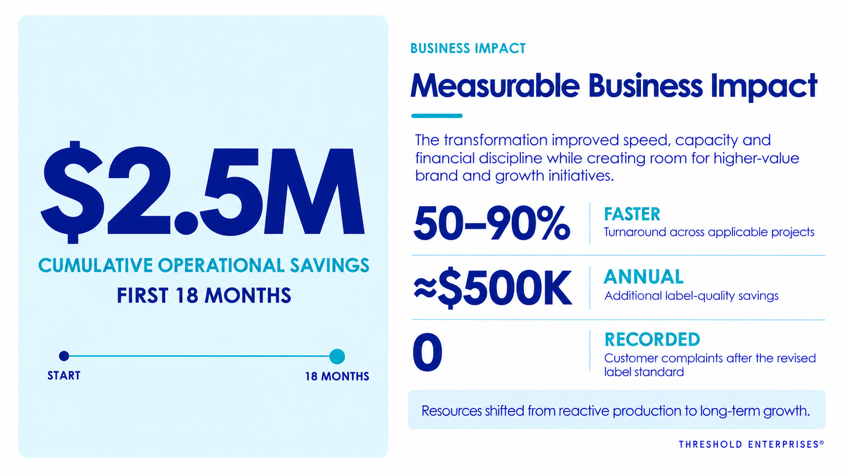 Measurable Business Impact including $2.5 million in cumulative operational savings.