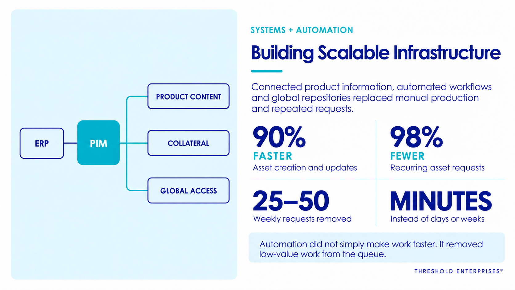 Building Scalable Infrastructure through ERP, PIM, automation and global access.